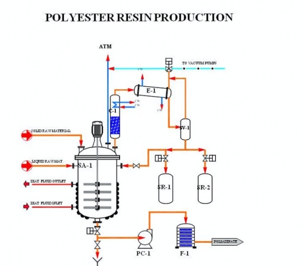 Polyester resin manufacturing Diagram